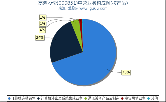 高鸿股份(000851)主营业务构成图(按产品) 高鸿股份(000851)主营业务构成图(按产品)
