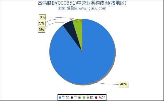 高鸿股份(000851)主营业务构成图(按地区) 高鸿股份(000851)主营业务构成图(按地区)