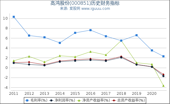 高鸿股份(000851)股东权益比率、固定资产比率等历史财务指标图 高鸿股份(000851)股东权益比率、固定资产比率等历史财务指标图