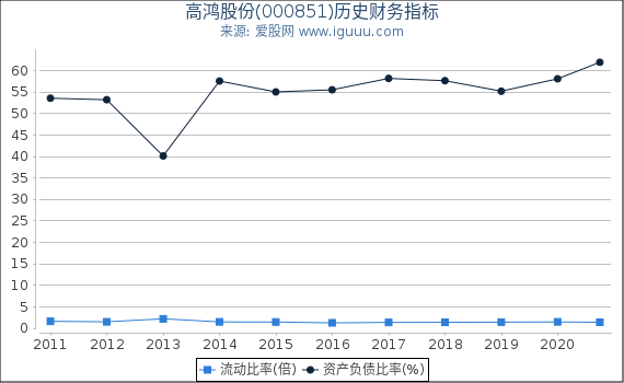 高鸿股份(000851)股东权益比率、固定资产比率等历史财务指标图 高鸿股份(000851)股东权益比率、固定资产比率等历史财务指标图