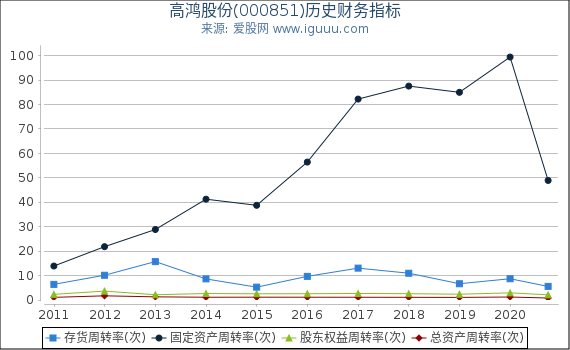 高鸿股份(000851)股东权益比率、固定资产比率等历史财务指标图 高鸿股份(000851)股东权益比率、固定资产比率等历史财务指标图