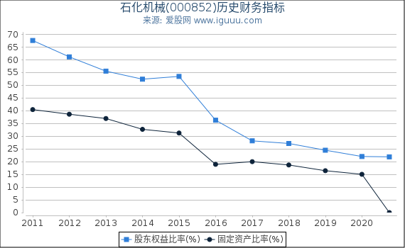石化机械(000852)股东权益比率、固定资产比率等历史财务指标图 石化机械(000852)股东权益比率、固定资产比率等历史财务指标图