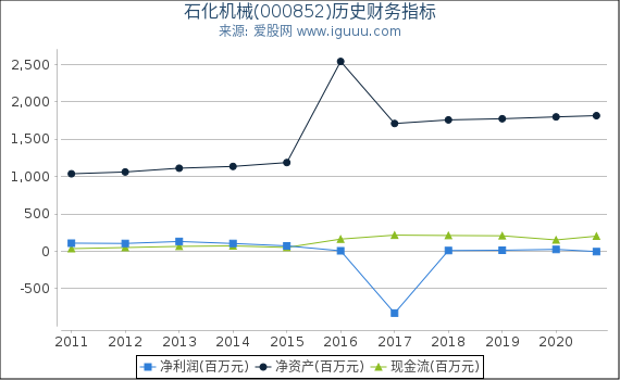 石化机械(000852)股东权益比率、固定资产比率等历史财务指标图 石化机械(000852)股东权益比率、固定资产比率等历史财务指标图