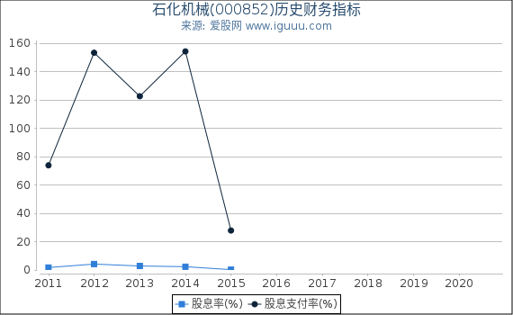 石化机械(000852)股东权益比率、固定资产比率等历史财务指标图 石化机械(000852)股东权益比率、固定资产比率等历史财务指标图