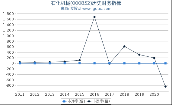 石化机械(000852)股东权益比率、固定资产比率等历史财务指标图 石化机械(000852)股东权益比率、固定资产比率等历史财务指标图