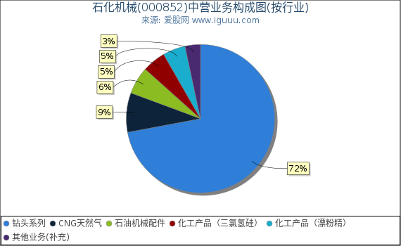 石化机械(000852)主营业务构成图(按行业) 石化机械(000852)主营业务构成图(按行业)