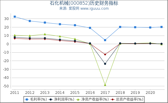 石化机械(000852)股东权益比率、固定资产比率等历史财务指标图 石化机械(000852)股东权益比率、固定资产比率等历史财务指标图
