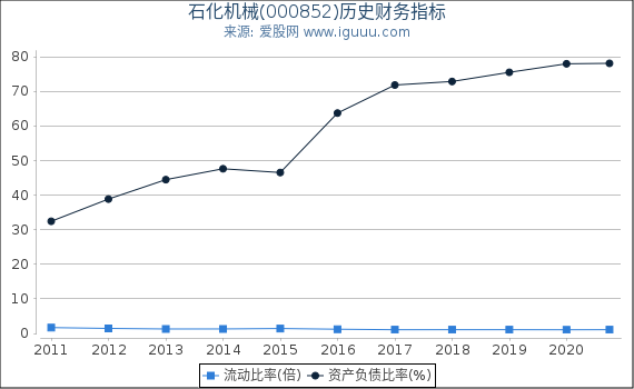 石化机械(000852)股东权益比率、固定资产比率等历史财务指标图 石化机械(000852)股东权益比率、固定资产比率等历史财务指标图