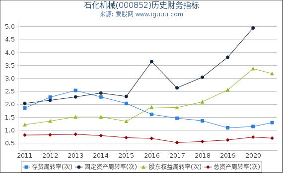 石化机械(000852)股东权益比率、固定资产比率等历史财务指标图 石化机械(000852)股东权益比率、固定资产比率等历史财务指标图