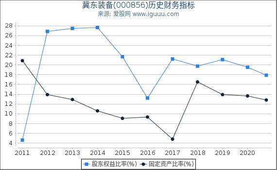 冀东装备(000856)股东权益比率、固定资产比率等历史财务指标图 冀东装备(000856)股东权益比率、固定资产比率等历史财务指标图