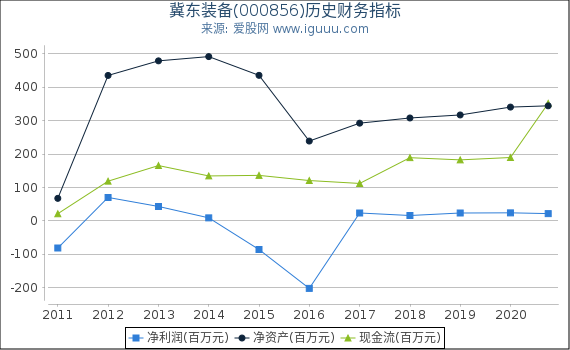 冀东装备(000856)股东权益比率、固定资产比率等历史财务指标图 冀东装备(000856)股东权益比率、固定资产比率等历史财务指标图
