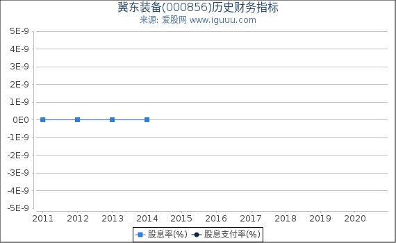 冀东装备(000856)股东权益比率、固定资产比率等历史财务指标图 冀东装备(000856)股东权益比率、固定资产比率等历史财务指标图