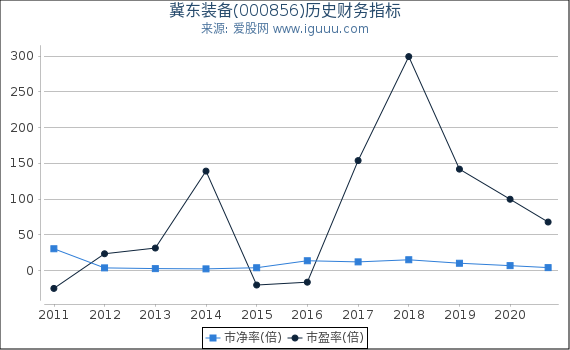 冀东装备(000856)股东权益比率、固定资产比率等历史财务指标图 冀东装备(000856)股东权益比率、固定资产比率等历史财务指标图
