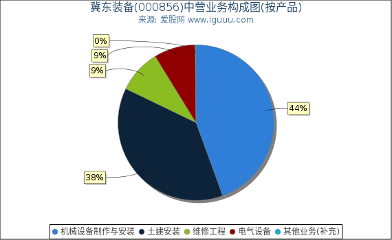 冀东装备(000856)主营业务构成图(按产品) 冀东装备(000856)主营业务构成图(按产品)