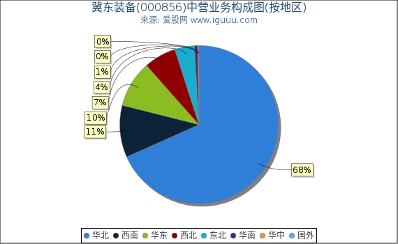 冀东装备(000856)主营业务构成图(按地区) 冀东装备(000856)主营业务构成图(按地区)