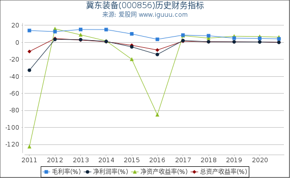 冀东装备(000856)股东权益比率、固定资产比率等历史财务指标图 冀东装备(000856)股东权益比率、固定资产比率等历史财务指标图