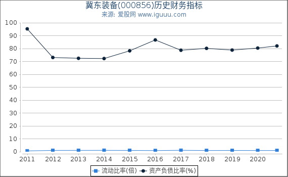 冀东装备(000856)股东权益比率、固定资产比率等历史财务指标图 冀东装备(000856)股东权益比率、固定资产比率等历史财务指标图