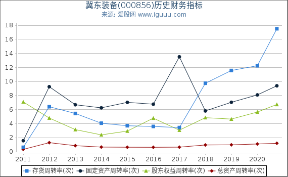 冀东装备(000856)股东权益比率、固定资产比率等历史财务指标图 冀东装备(000856)股东权益比率、固定资产比率等历史财务指标图
