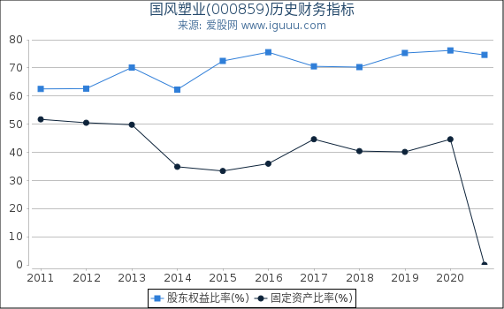 国风塑业(000859)股东权益比率、固定资产比率等历史财务指标图 国风塑业(000859)股东权益比率、固定资产比率等历史财务指标图