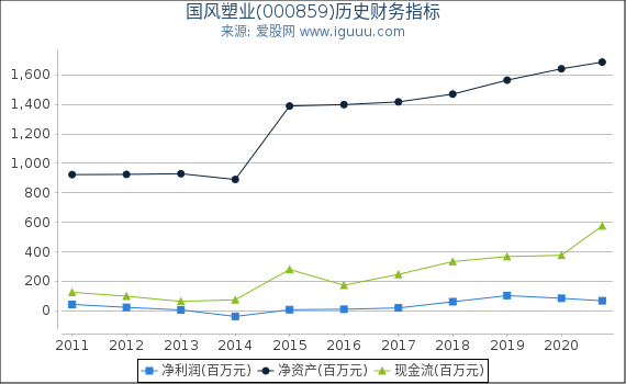 国风塑业(000859)股东权益比率、固定资产比率等历史财务指标图 国风塑业(000859)股东权益比率、固定资产比率等历史财务指标图