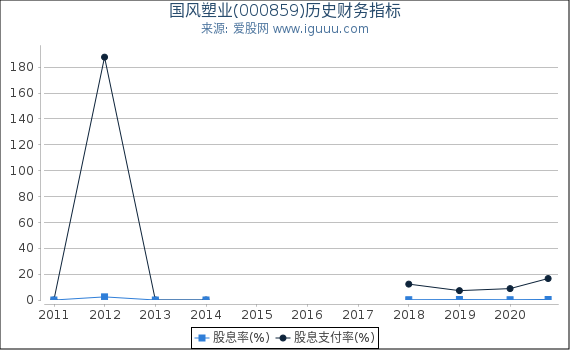 国风塑业(000859)股东权益比率、固定资产比率等历史财务指标图 国风塑业(000859)股东权益比率、固定资产比率等历史财务指标图