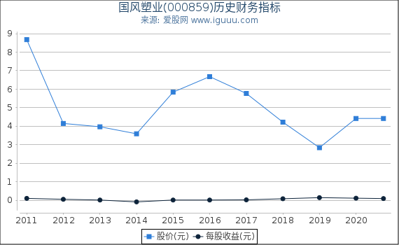 国风塑业(000859)股东权益比率、固定资产比率等历史财务指标图 国风塑业(000859)股东权益比率、固定资产比率等历史财务指标图