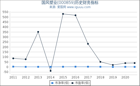 国风塑业(000859)股东权益比率、固定资产比率等历史财务指标图 国风塑业(000859)股东权益比率、固定资产比率等历史财务指标图