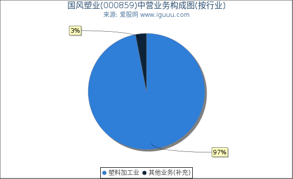 国风塑业(000859)主营业务构成图(按行业) 国风塑业(000859)主营业务构成图(按行业)