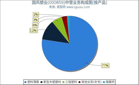 国风塑业(000859)主营业务构成图(按产品) 国风塑业(000859)主营业务构成图(按产品)