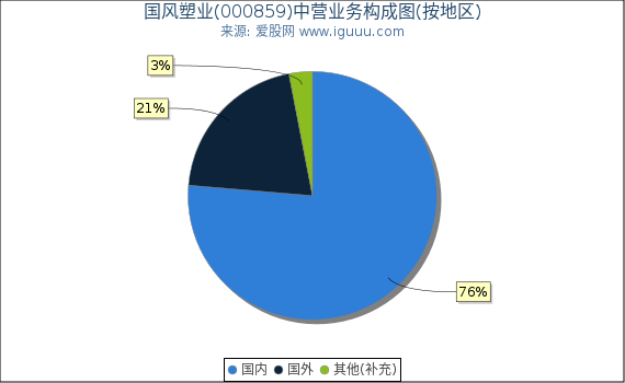 国风塑业(000859)主营业务构成图(按地区) 国风塑业(000859)主营业务构成图(按地区)