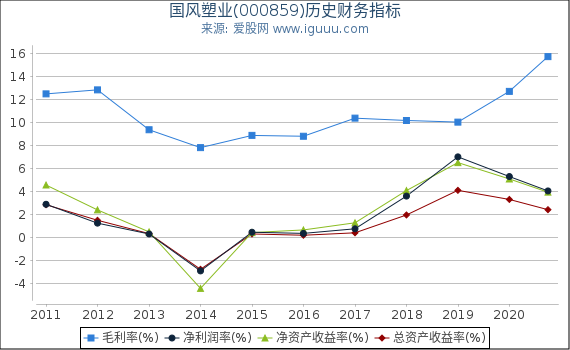 国风塑业(000859)股东权益比率、固定资产比率等历史财务指标图 国风塑业(000859)股东权益比率、固定资产比率等历史财务指标图