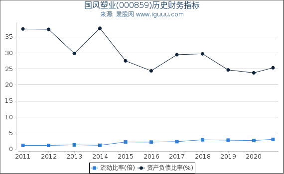 国风塑业(000859)股东权益比率、固定资产比率等历史财务指标图 国风塑业(000859)股东权益比率、固定资产比率等历史财务指标图