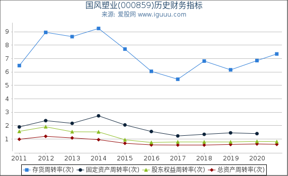 国风塑业(000859)股东权益比率、固定资产比率等历史财务指标图 国风塑业(000859)股东权益比率、固定资产比率等历史财务指标图