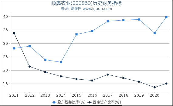 顺鑫农业(000860)股东权益比率、固定资产比率等历史财务指标图 顺鑫农业(000860)股东权益比率、固定资产比率等历史财务指标图