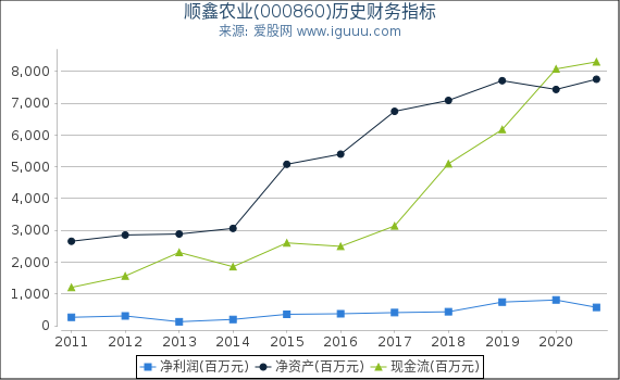 顺鑫农业(000860)股东权益比率、固定资产比率等历史财务指标图 顺鑫农业(000860)股东权益比率、固定资产比率等历史财务指标图