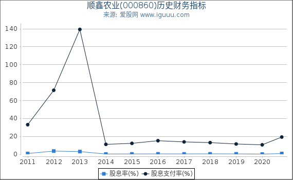 顺鑫农业(000860)股东权益比率、固定资产比率等历史财务指标图 顺鑫农业(000860)股东权益比率、固定资产比率等历史财务指标图
