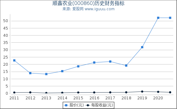 顺鑫农业(000860)股东权益比率、固定资产比率等历史财务指标图 顺鑫农业(000860)股东权益比率、固定资产比率等历史财务指标图