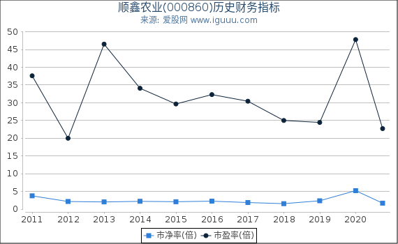 顺鑫农业(000860)股东权益比率、固定资产比率等历史财务指标图 顺鑫农业(000860)股东权益比率、固定资产比率等历史财务指标图