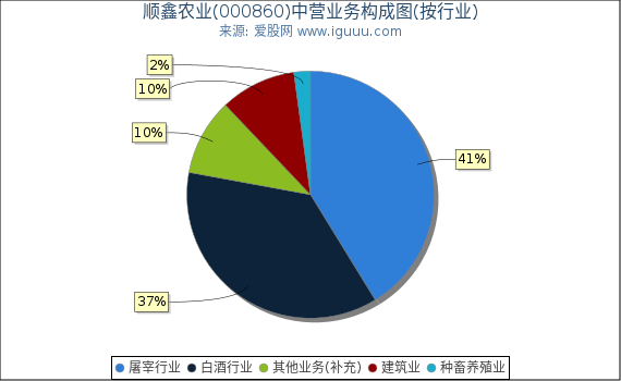 顺鑫农业(000860)主营业务构成图(按行业) 顺鑫农业(000860)主营业务构成图(按行业)