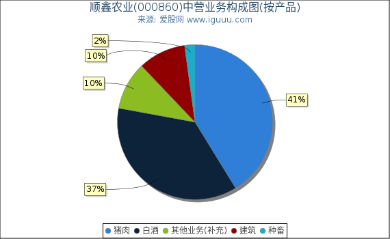 顺鑫农业(000860)主营业务构成图(按产品) 顺鑫农业(000860)主营业务构成图(按产品)