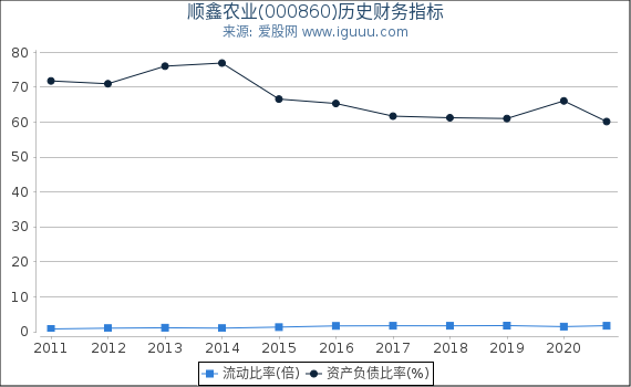 顺鑫农业(000860)股东权益比率、固定资产比率等历史财务指标图 顺鑫农业(000860)股东权益比率、固定资产比率等历史财务指标图