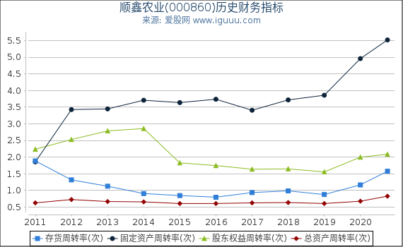 顺鑫农业(000860)股东权益比率、固定资产比率等历史财务指标图 顺鑫农业(000860)股东权益比率、固定资产比率等历史财务指标图