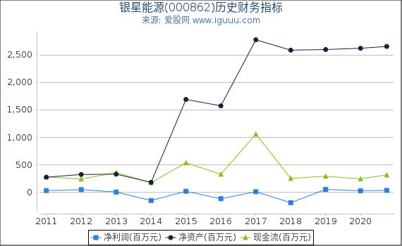 银星能源(000862)股东权益比率、固定资产比率等历史财务指标图 银星能源(000862)股东权益比率、固定资产比率等历史财务指标图