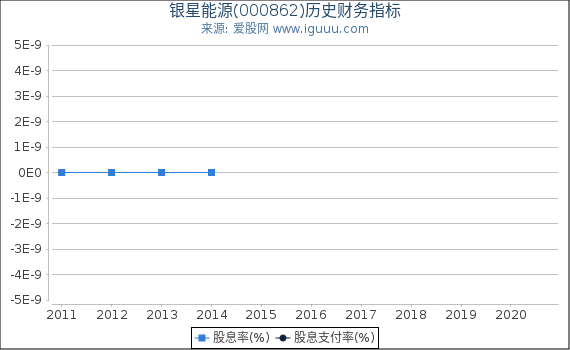 银星能源(000862)股东权益比率、固定资产比率等历史财务指标图 银星能源(000862)股东权益比率、固定资产比率等历史财务指标图