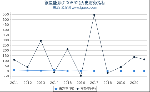 银星能源(000862)股东权益比率、固定资产比率等历史财务指标图 银星能源(000862)股东权益比率、固定资产比率等历史财务指标图