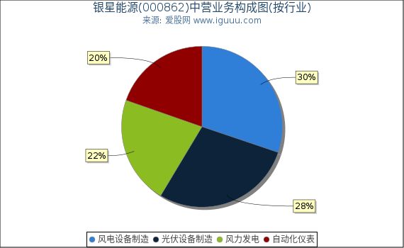 银星能源(000862)主营业务构成图(按行业) 银星能源(000862)主营业务构成图(按行业)