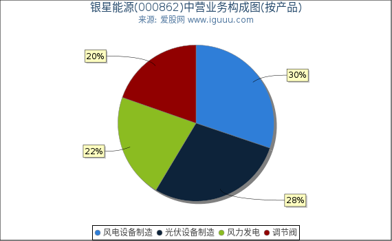 银星能源(000862)主营业务构成图(按产品) 银星能源(000862)主营业务构成图(按产品)