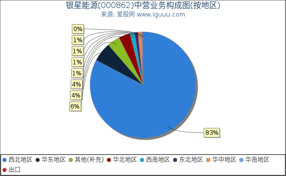 银星能源(000862)主营业务构成图(按地区) 银星能源(000862)主营业务构成图(按地区)