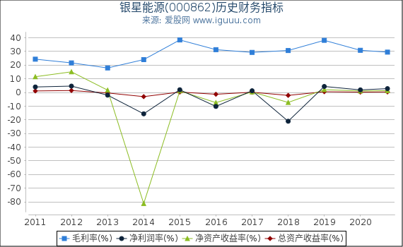 银星能源(000862)股东权益比率、固定资产比率等历史财务指标图 银星能源(000862)股东权益比率、固定资产比率等历史财务指标图
