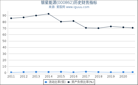 银星能源(000862)股东权益比率、固定资产比率等历史财务指标图 银星能源(000862)股东权益比率、固定资产比率等历史财务指标图